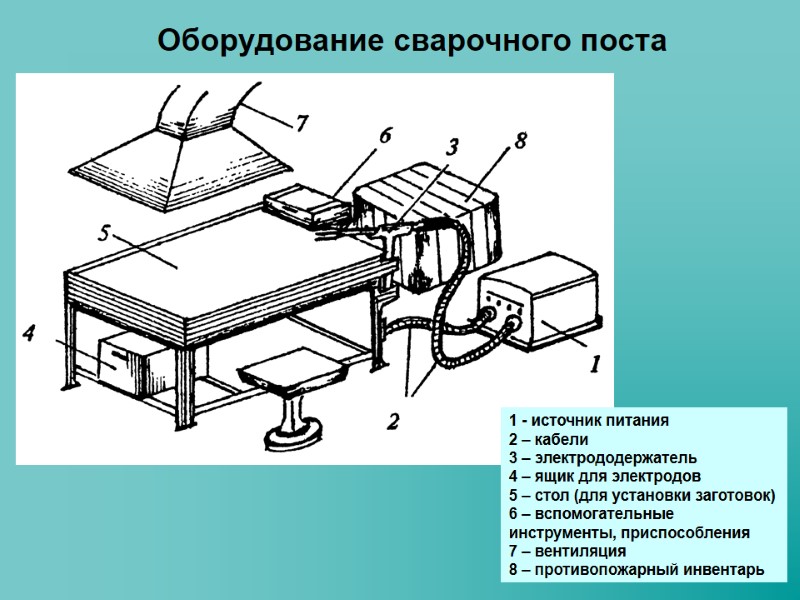 Оборудование сварочного поста 1 - источник питания 2 – кабели 3 – электрододержатель 4